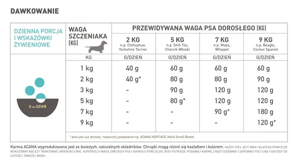 dawkowanie acana pupy small breed